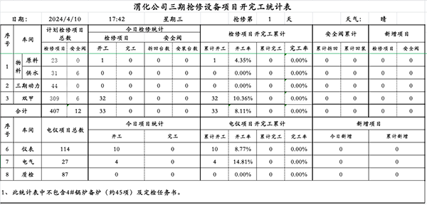 三期搶修項(xiàng)目開完工統(tǒng)計(jì)表.png